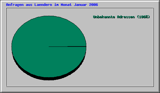 Anfragen aus Laendern im Monat Januar 2006