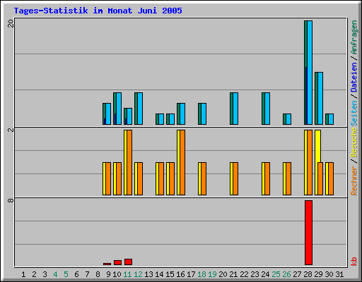 Tages-Statistik im Monat Juni 2005