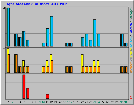 Tages-Statistik im Monat Juli 2005