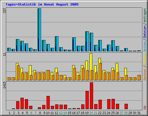 Tages-Statistik im Monat August 2005
