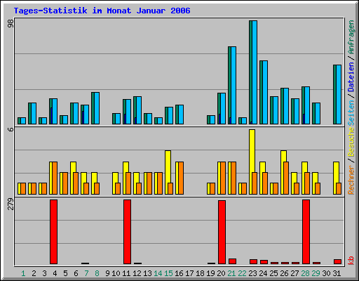 Tages-Statistik im Monat Januar 2006