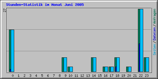 Stunden-Statistik im Monat Juni 2005