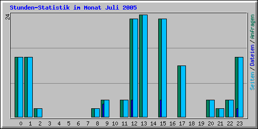 Stunden-Statistik im Monat Juli 2005
