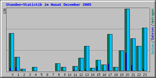 Stunden-Statistik im Monat Dezember 2005
