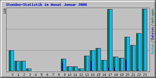 Stunden-Statistik im Monat Januar 2006