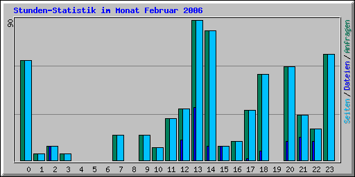Stunden-Statistik im Monat Februar 2006