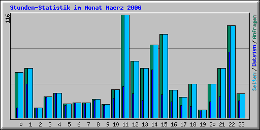 Stunden-Statistik im Monat Maerz 2006
