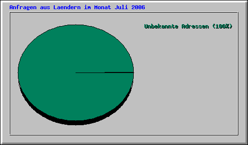 Anfragen aus Laendern im Monat Juli 2006