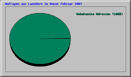 Anfragen aus Laendern im Monat Februar 2007