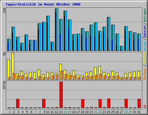 Tages-Statistik im Monat Oktober 2006