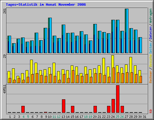Tages-Statistik im Monat November 2006