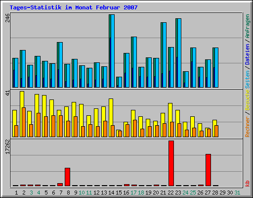 Tages-Statistik im Monat Februar 2007