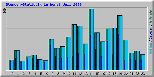Stunden-Statistik im Monat Juli 2006