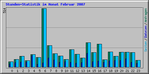 Stunden-Statistik im Monat Februar 2007