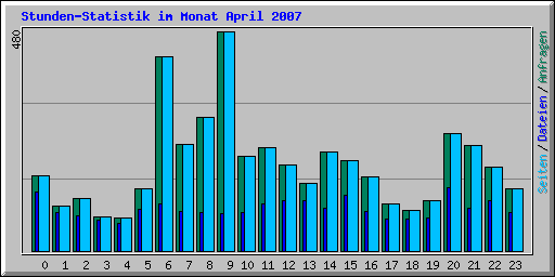 Stunden-Statistik im Monat April 2007