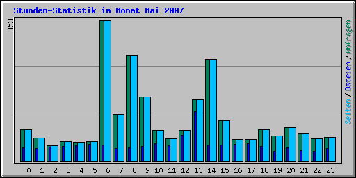 Stunden-Statistik im Monat Mai 2007