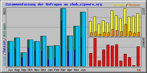 Zusammenfassung der Anfragen an cbob.cipworx.org