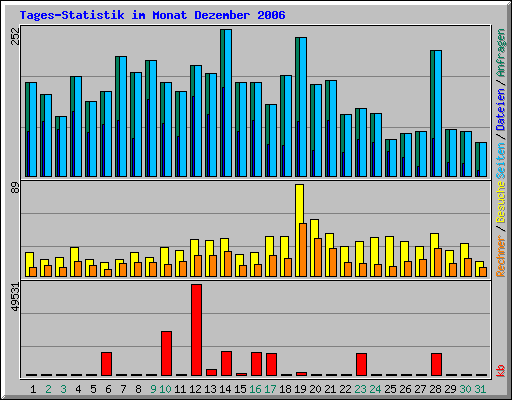 Tages-Statistik im Monat Dezember 2006