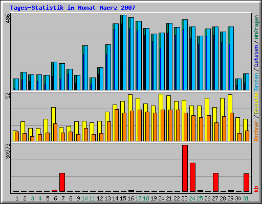 Tages-Statistik im Monat Maerz 2007