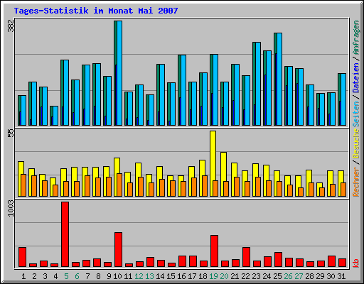 Tages-Statistik im Monat Mai 2007