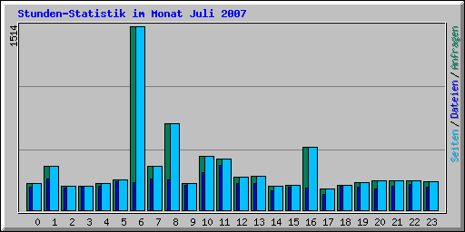 Stunden-Statistik im Monat Juli 2007